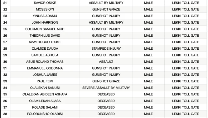 [full list] lagos #endsars panel names victims of lekki tollgate shootings, inquiry reveals