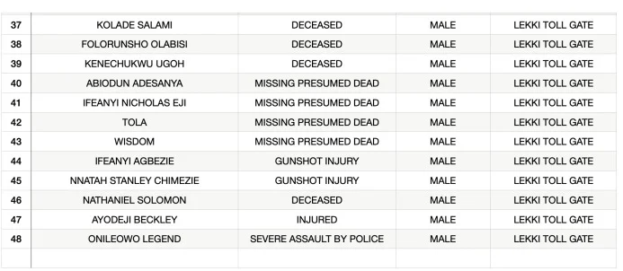 [full list] lagos #endsars panel names victims of lekki tollgate shootings, inquiry reveals