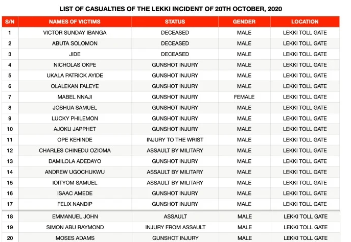 [full list] lagos #endsars panel names victims of lekki tollgate shootings, inquiry reveals
